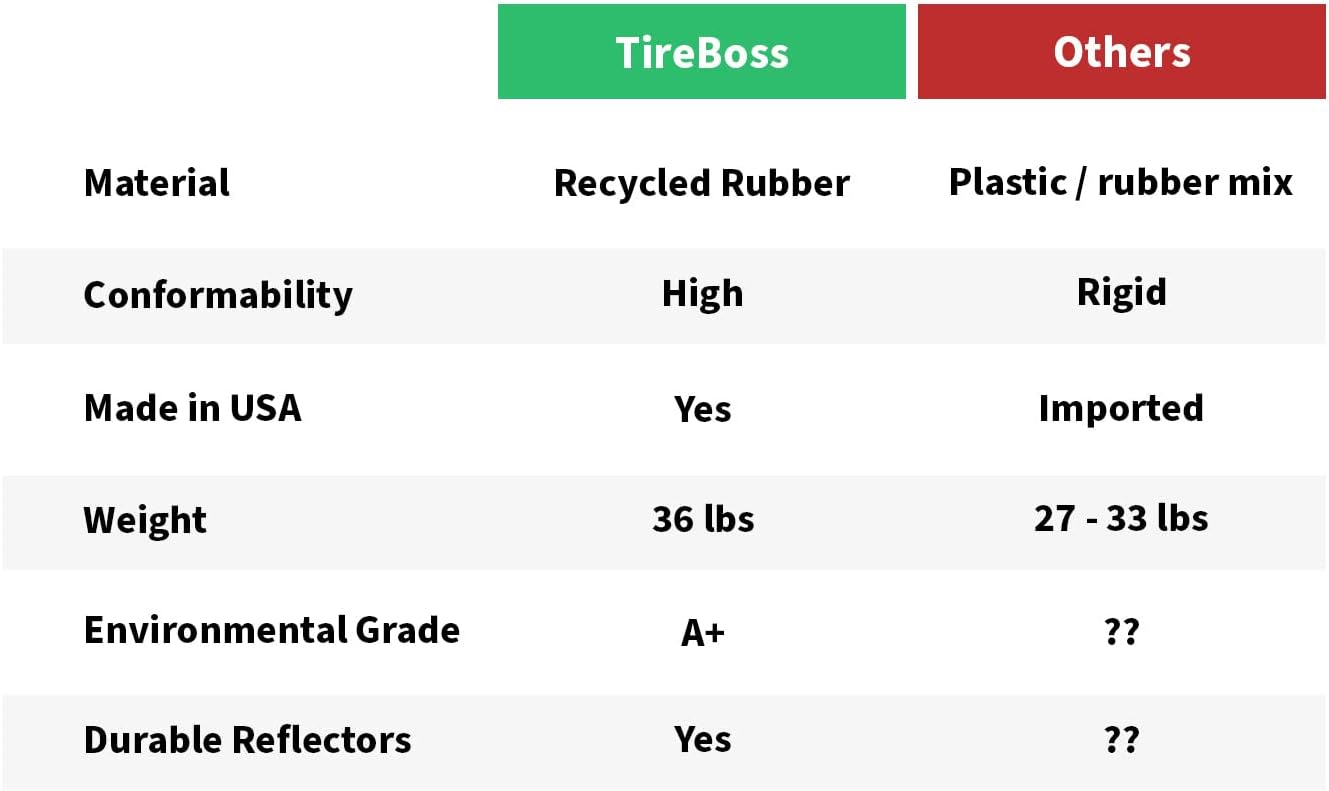 SmartSign Rubber Parking Curb - Heavy Duty Parking Stop with White Reflective Stripe Chevrons, 72" Long (6ft), Wheel Stop for Parking Lot/Garage/Cars/Trucks, Pre-Drilled Holes, Pack of 1