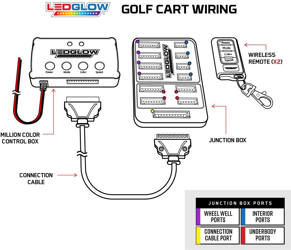 LEDGlow 12pc Million Color LED 4-Seater Golf Cart Underglow Neon Lighting Kit with Wheel Well & Interior Lights Fits EZGO, Yamaha, Club Car, ICON, Evolution, Tomblerin, Star EV - for 12-Volt Battery