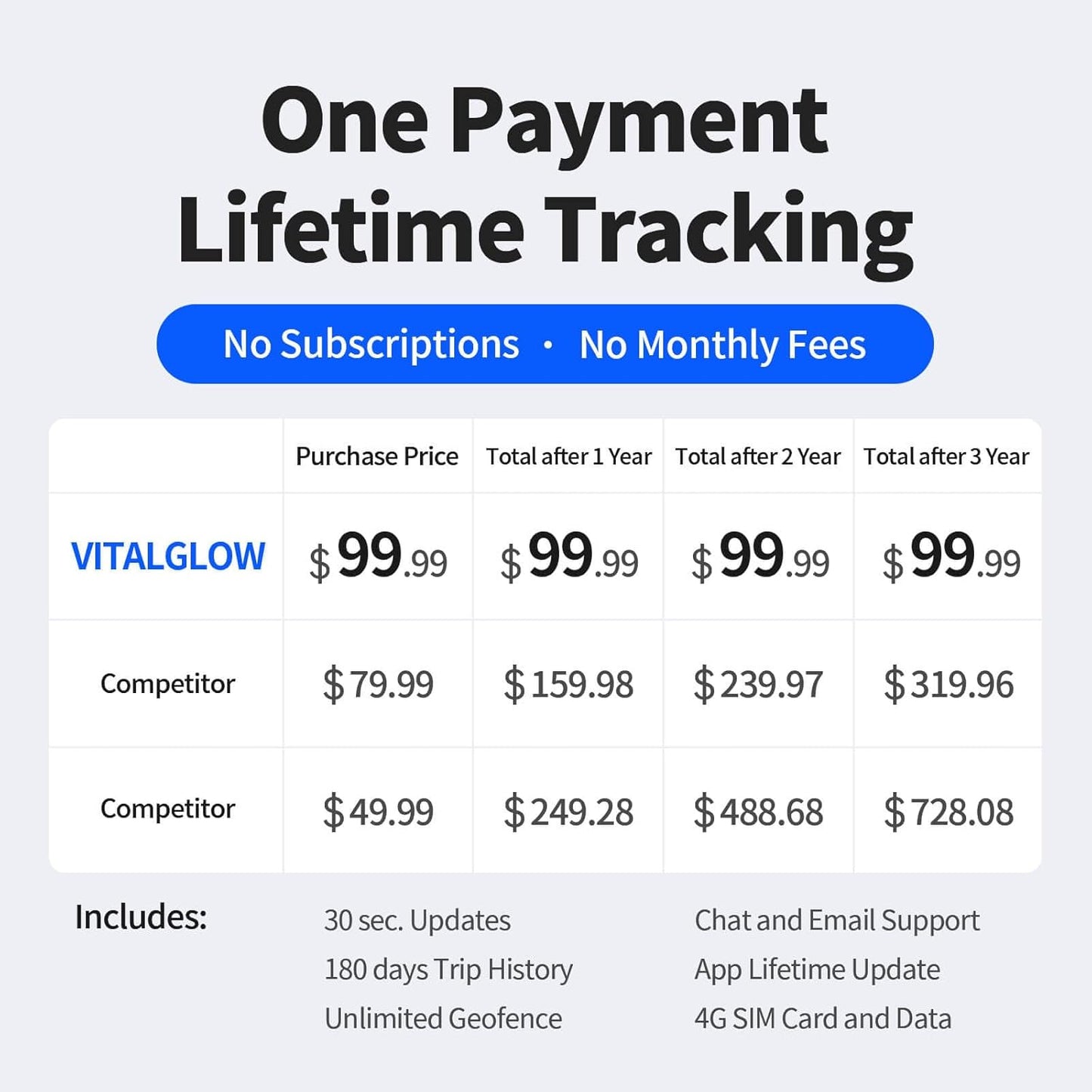 GPS Tracker for Vehicles No Monthly Fee, No Subscription, Real-Time Tracking, 4G SIM and Data Included, Trip History, GeoFence, Speeding Alerts, OBD