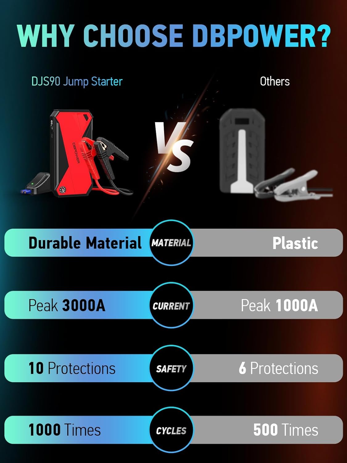 DBPOWER Peak 3000A 18000mAh Portable Car Jump Starter (up to 8.0L Gas, 6.0L Diesel Engine) Battery Booster with Smart Charging Port, Compass, LCD Screen and LED Light (Black/Red)