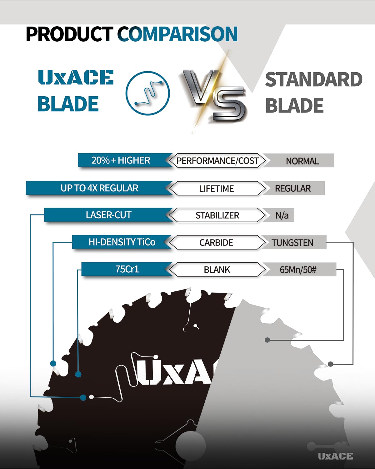 7-1/4-Inch 24-Tooth Circular Saw Blade with 5/8-Inch Arbor, Framing Wood Cutting, Carbide Tip, Thin Kerf, for Plywood, MDF, OSB, Laminated, 10 Pack