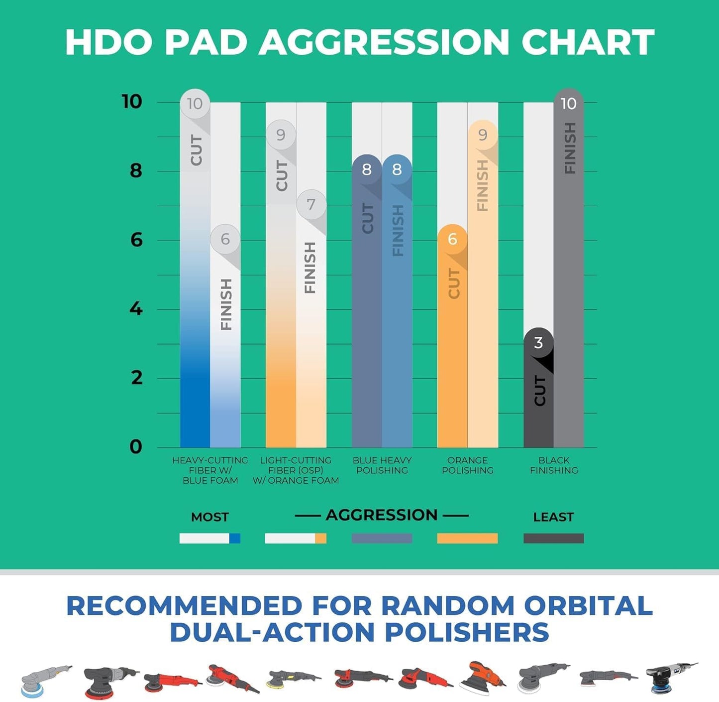 Lake Country 6.5" HDO Orange Foam Polishing Pad (1-Pack) – Premium Heavy Duty Orbital Polishing Pad for Painted Surfaces – Fits 6" Backing Plate