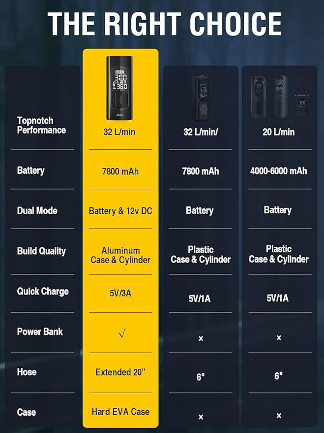AZUNO Tire Inflator Portable Air Compressor, 3X Fast Inflation Portable Air Pump, Auto Shut-Off Tire Pump for All Cars Motorcycles & Bikes, with Presta and Schrader Valves, Accurate Pressure, 150PSI
