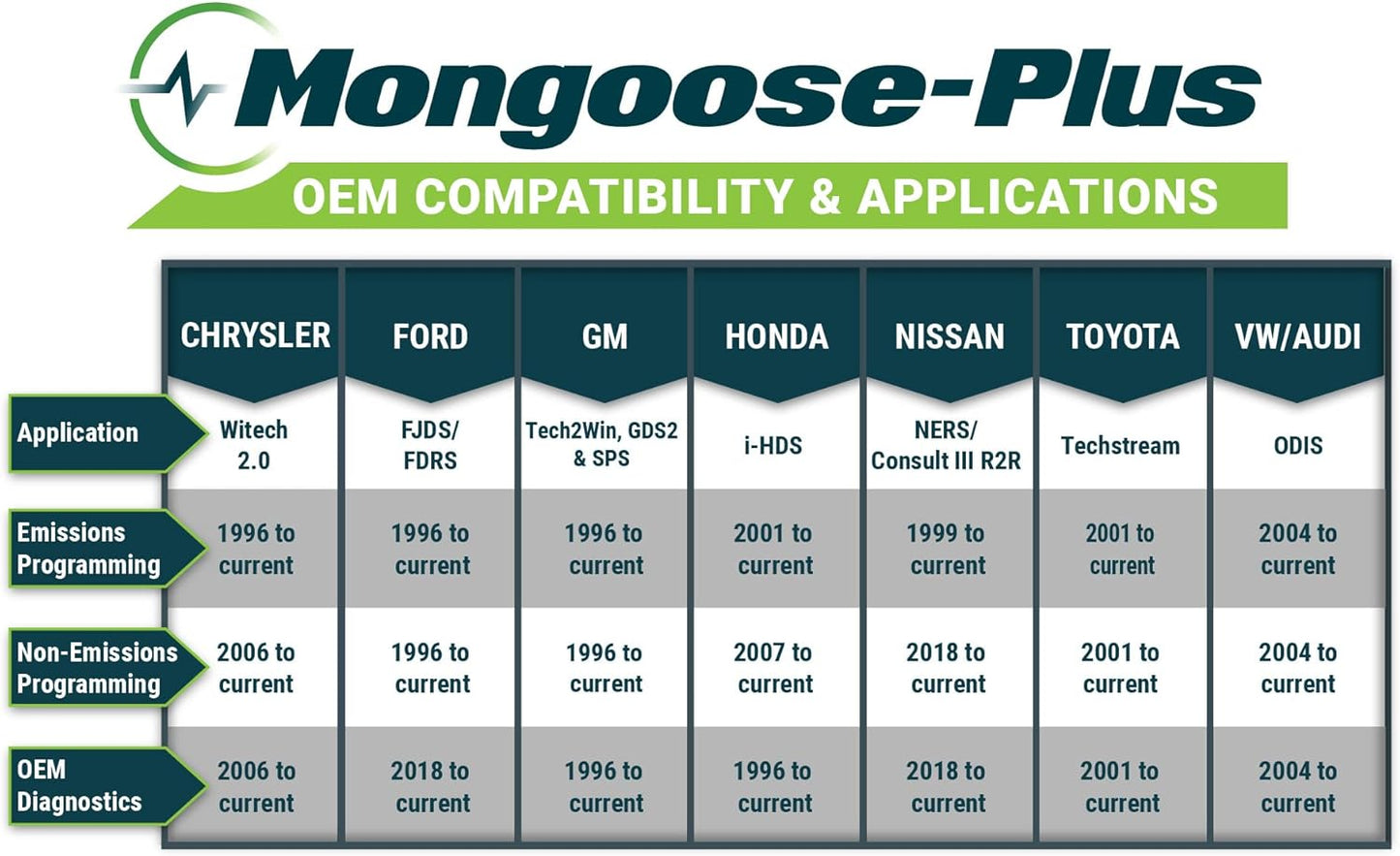 Opus IVS Mongoose-Plus J2534 OEM Vehicle Interface Cable - Ford/Lincoln/Mercury OEM Reprogramming and Diagnostics