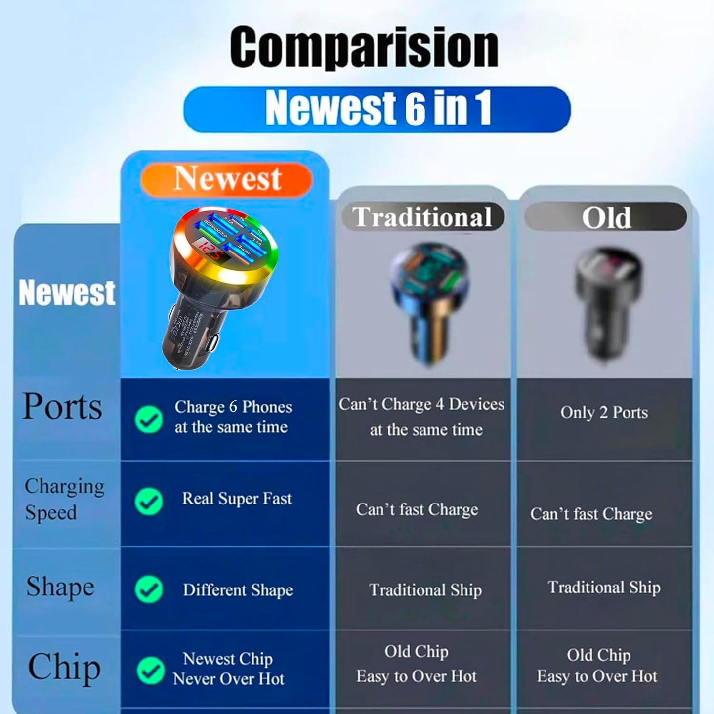 Super Fast Charge USB C Car Phone Charger Adapter 6 in 1 with Voltage Display 250W Multi Port Cigarette Lighter USB Charger with Volt Meter for iPhone 16 15 Pro Max 14 Plus 13 Samsung Android Phone