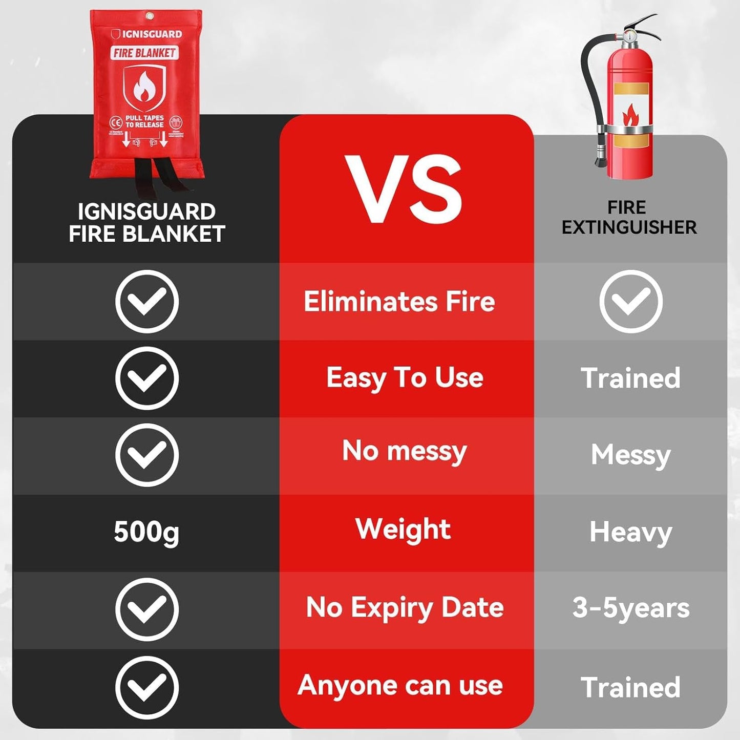 Emergency Fire Blanket for Home and Kitchen, 1-Pack 40"x40", Fiberglass Fire Blankets Emergency for Home BBQ Grill Camping Car Office Warehouse Picnic Fireplace Fireproof Survival Safety