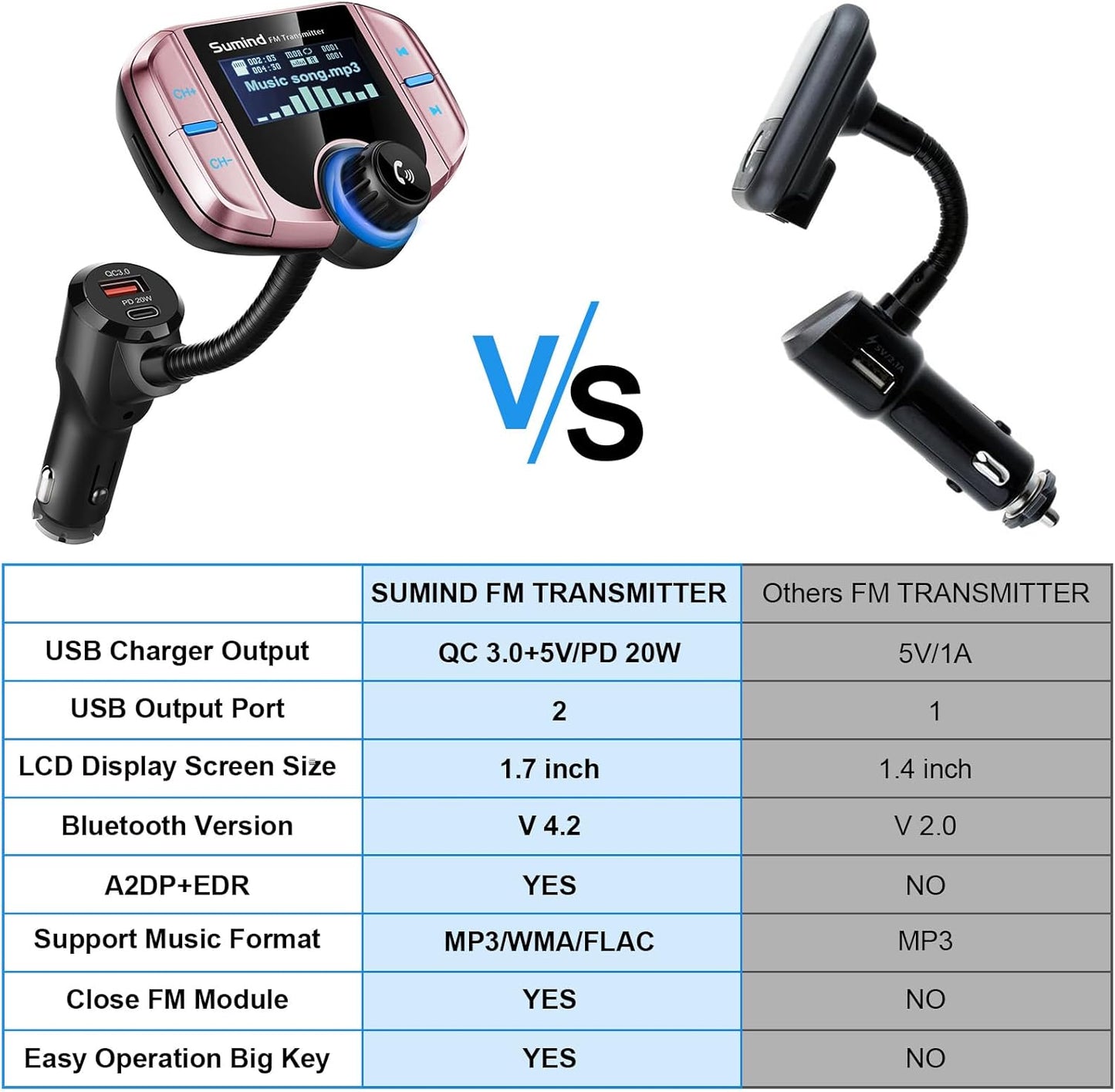 Upgraded Bluetooth FM Transmitter, Wireless Radio Adapter Hands Free Car Kit with 1.7'' Display, QC3.0 and Smart 2.4Amp Dual USB Ports, AUX Input/Output, TF Card Mp3 Player (PD, Rose Gold)