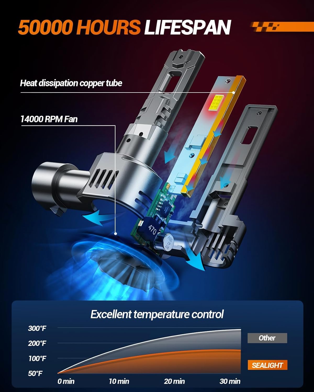 SEALIGHT 9004/HB1 Fog Bulbs, 1:1 Mini Size 50000LM 6500K Cool White 9004 Fog Bulbs, IP67, Plug-N-Play