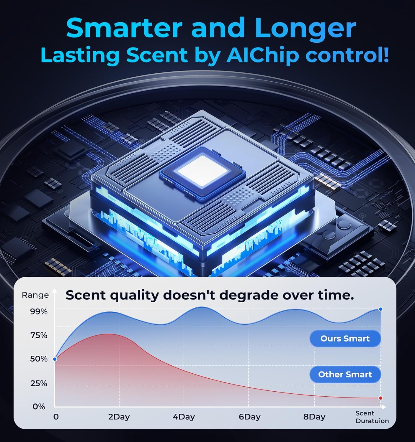 Smart Car Air Fresheners, New Smell Experience Car Freshener Essential Oil Diffuser, Adjustable Concentration, Auto On/Off, Built-in Battery, Each Bottle of Perfume Lasts 120 Days-Orange