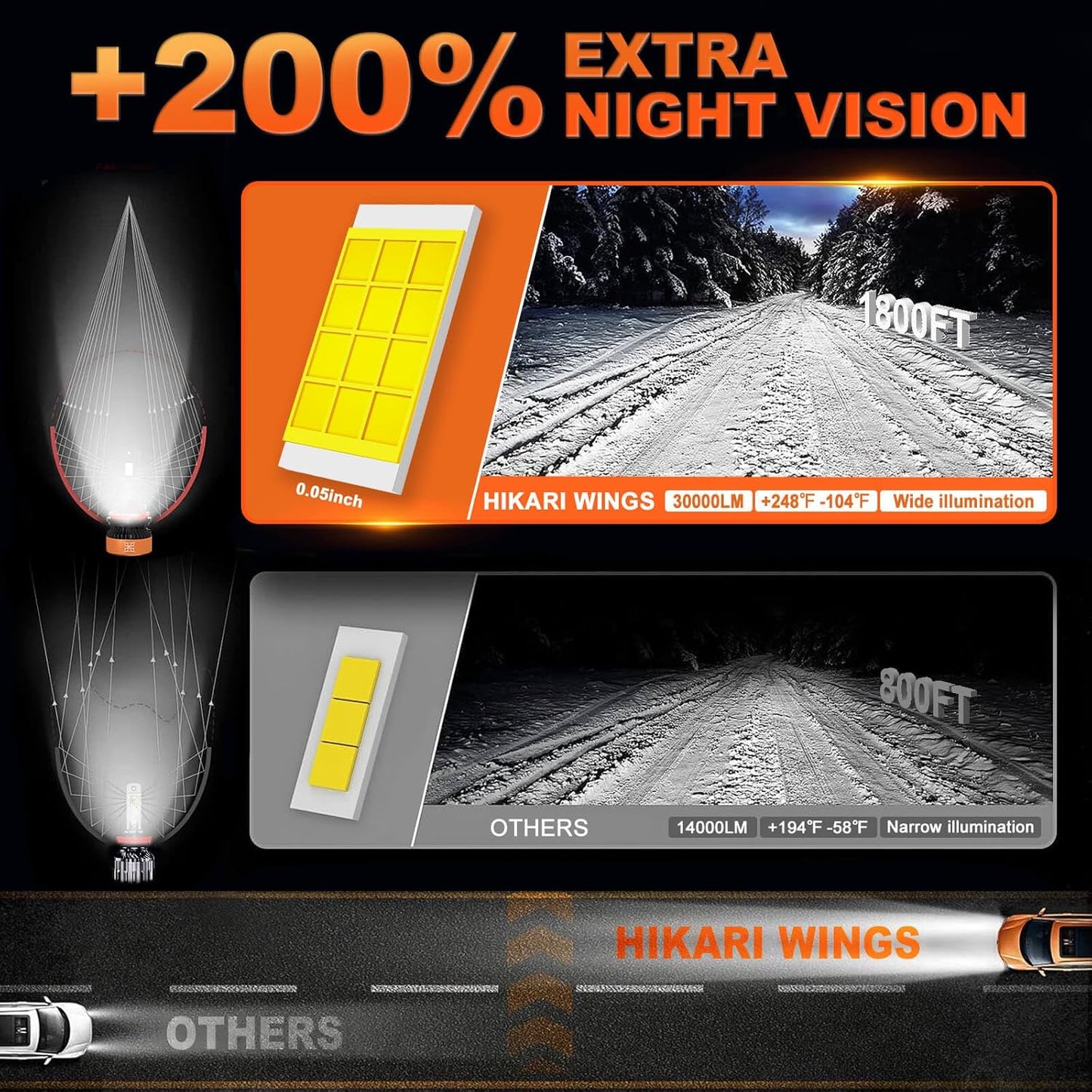 HIKARI WINGS H13/9008 LED Fog light, 30000LM Pure White 6000K LED Bulbs, Plug & Play IP68 Waterproof Pack of 2