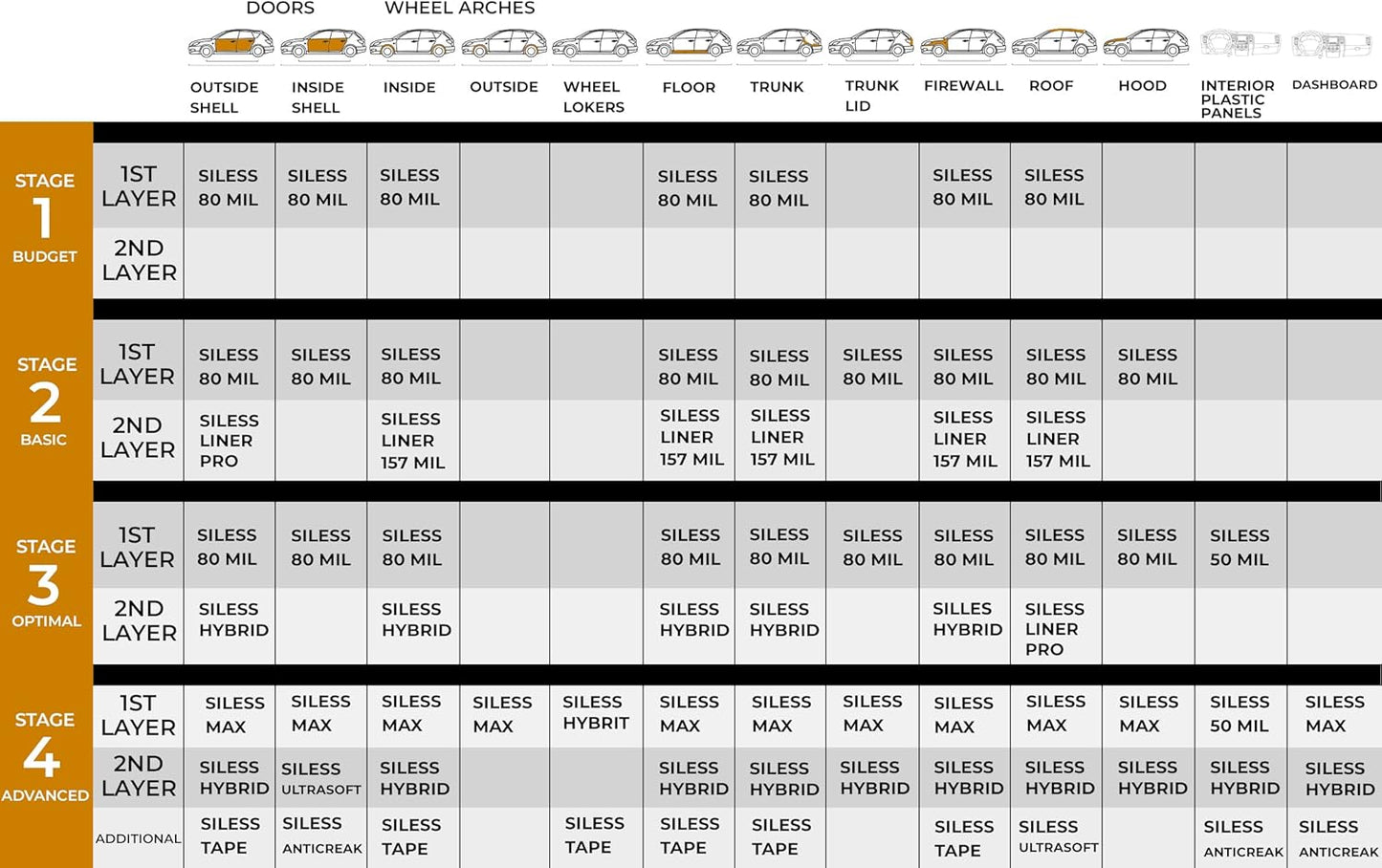 Siless Max 120 mil (3mm) 30 sqft Car Sound Deadening mat - Butyl Automotive Sound Deadener - Noise Insulation and Vibration Dampening Material (30 sqft)